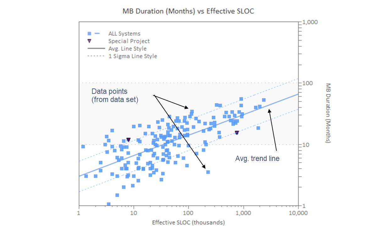 Scatter plot of software size (x-axis) versus project duration with average and standard deviation lines.