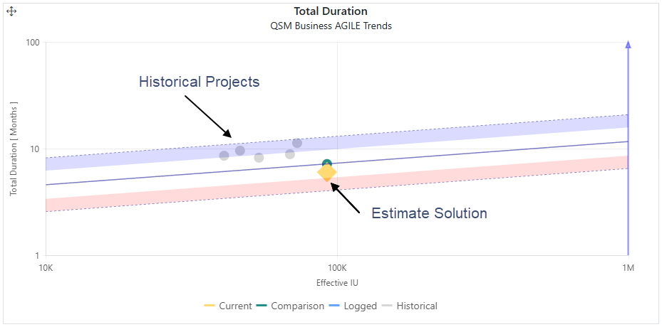 Software project Total Duration trend chart with risk assessment regions; historical project data points.