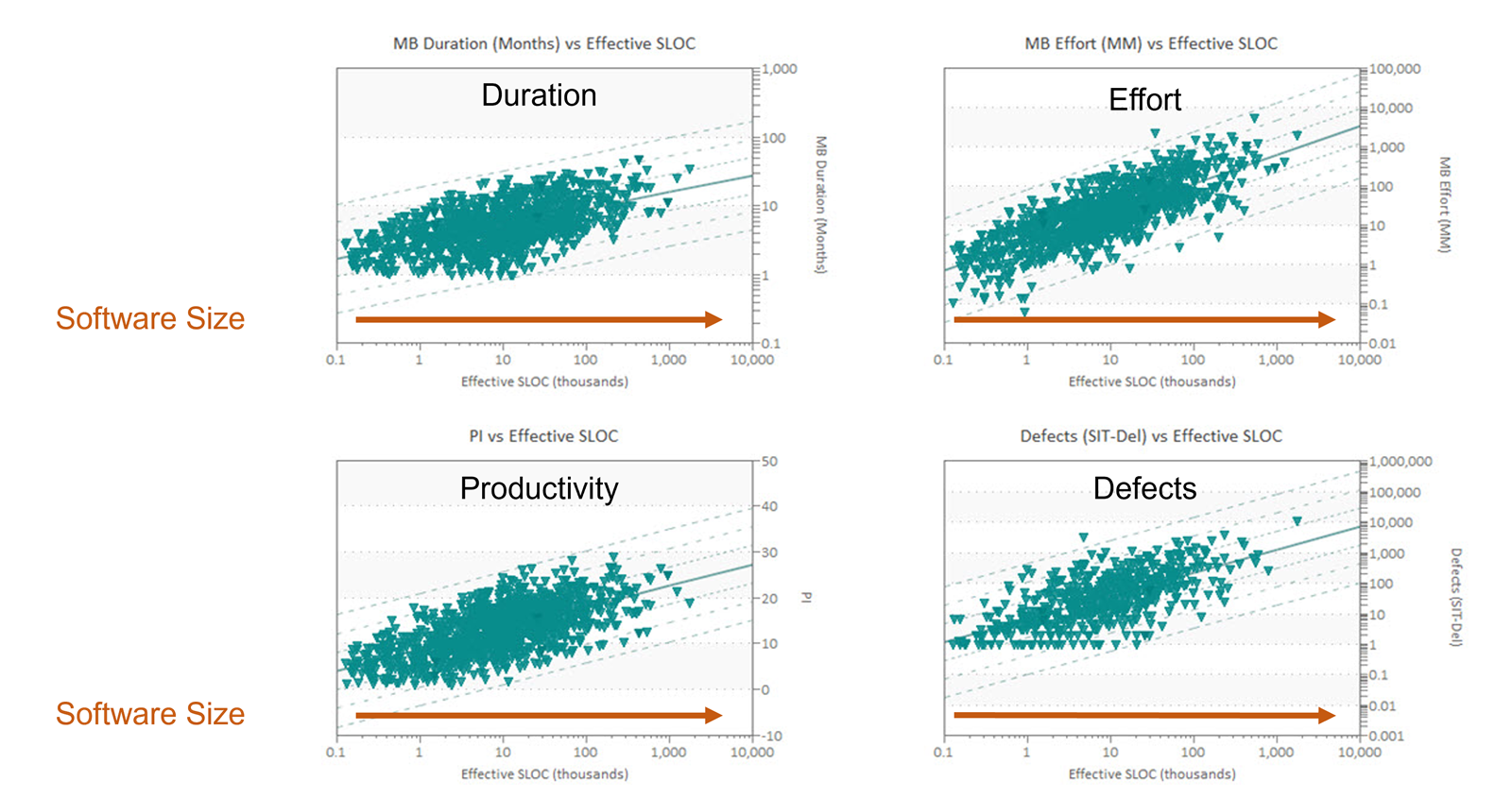 Scatter plots of software project duration, effort, productivity, and defects versus software size