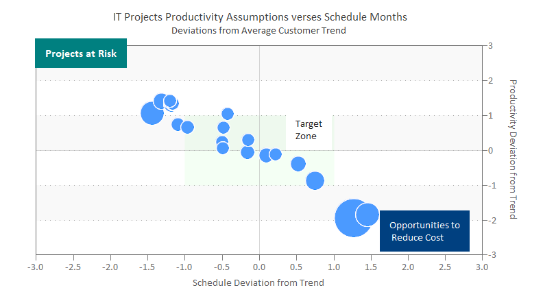 Quadrant chart showing risky and conservative software project estimates by cost (bubble)