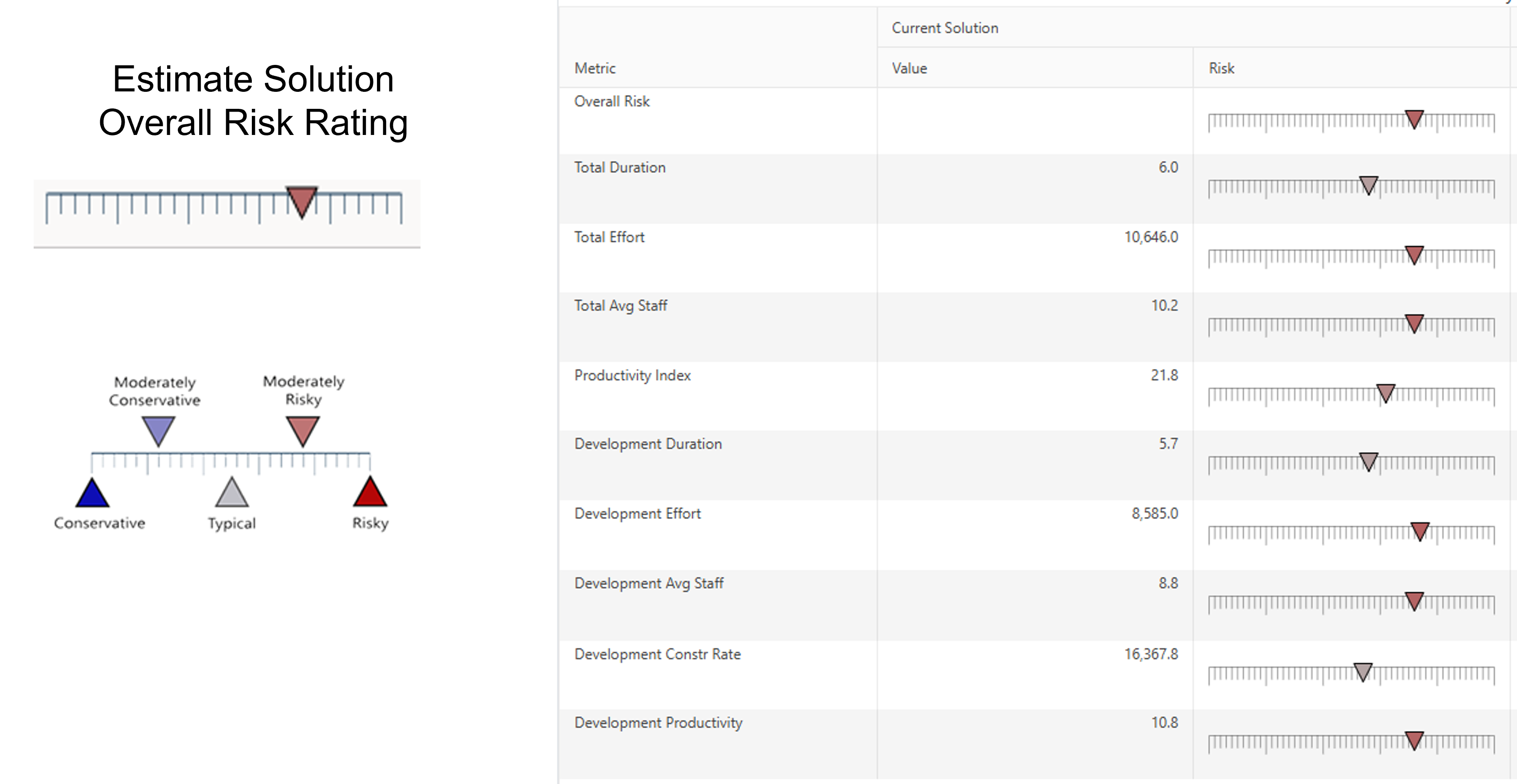 Major software project outcomes, like cost, with risk ratings based on deviations from trends