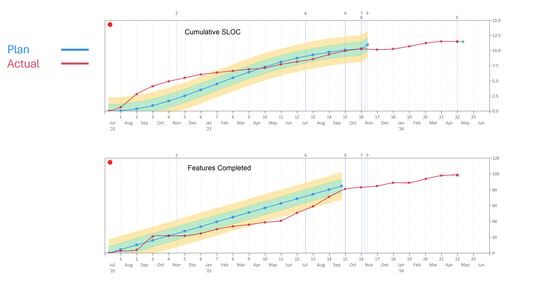 Plan vs actual software features and SLOC versus project duration