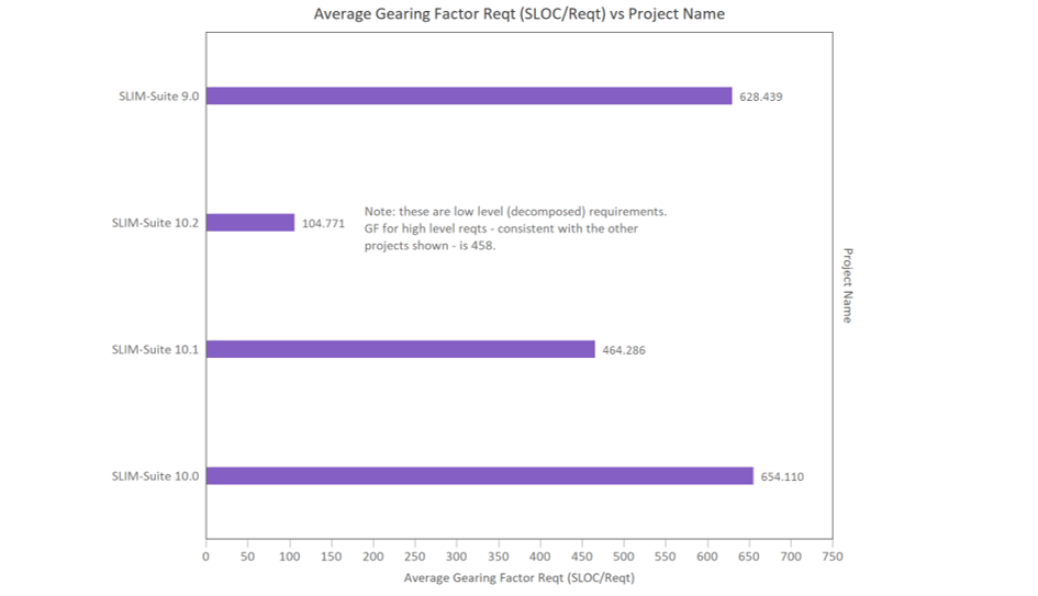 Comparison of gearing factor calculations for 4 SLIM projects