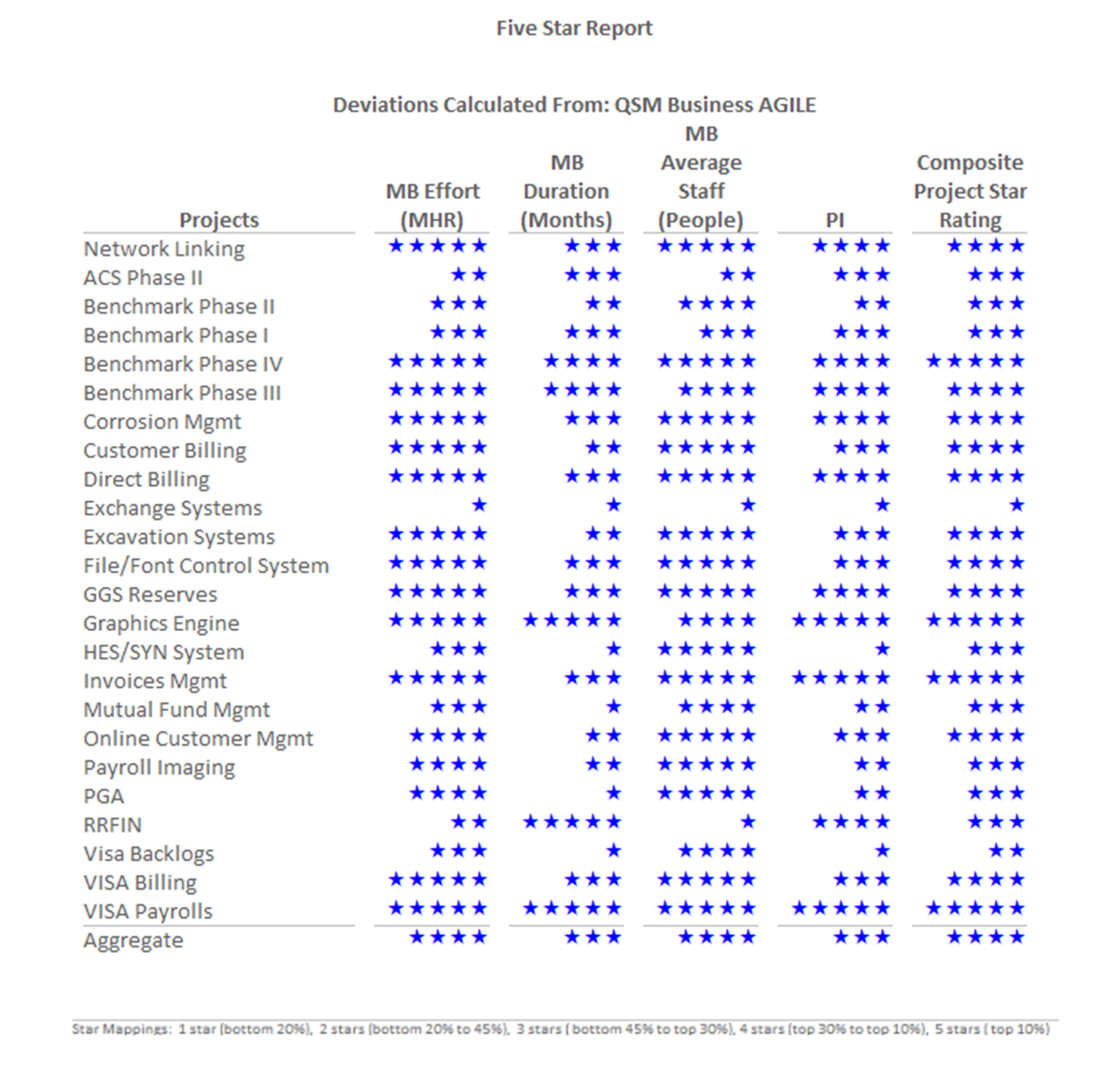 Software project benchmark chart displaying 1 to 5 stars for core metrics; 5 being top performers