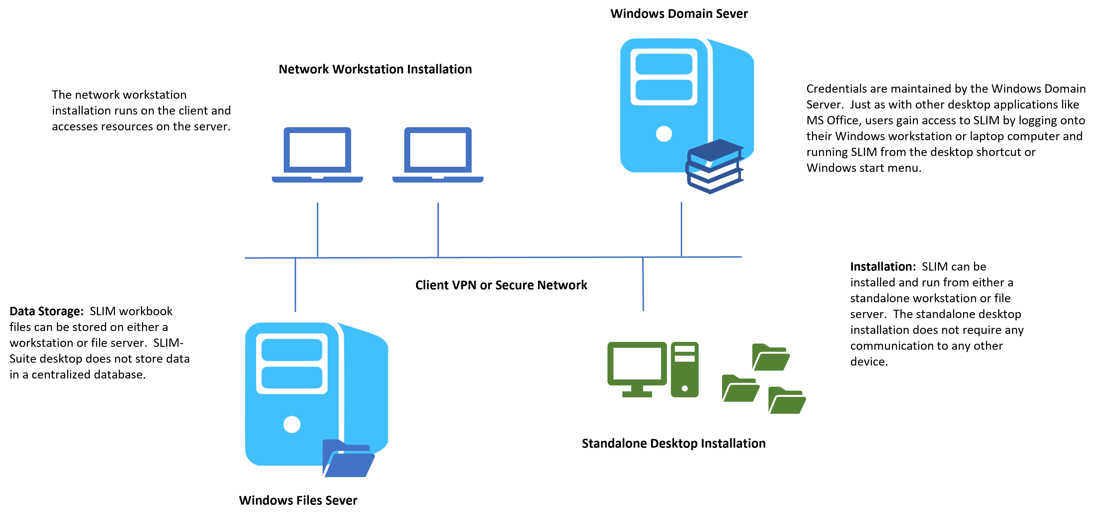 Computer network diagram for SLIM MS Windows application secure access and data protection