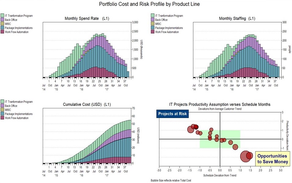 Charts of Cumulative Cost, Cost Rate, Monthly Staffing and Risk Assessment for a portfolio of IT projects