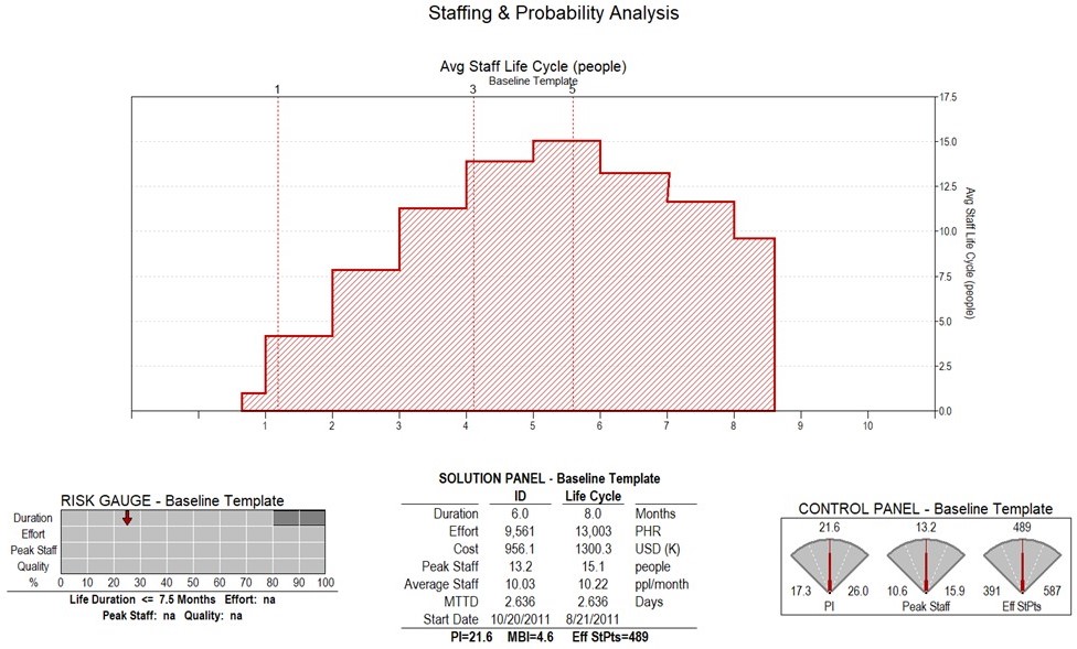 Graph of software development staff over time for a project