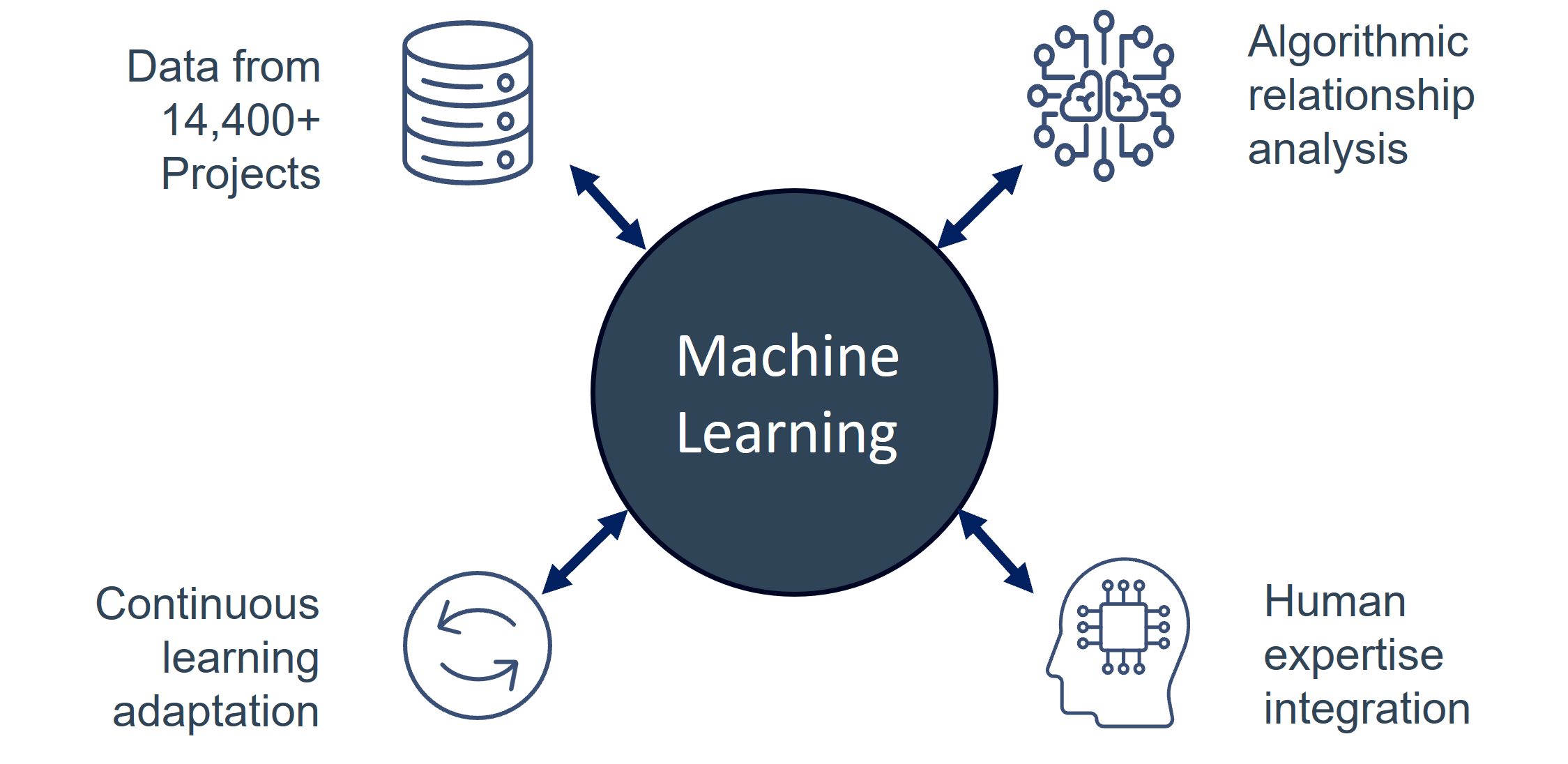 Diagram of circle with "Machine Learning" label and four spokes with associated icons representing very large software project database, algorithmic relationship analysis, continuous learning adaptation, and human expertise integration