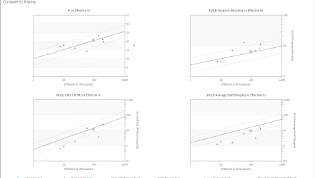 Scatter plots of software project duration, effort, productivity, and defects vs software size