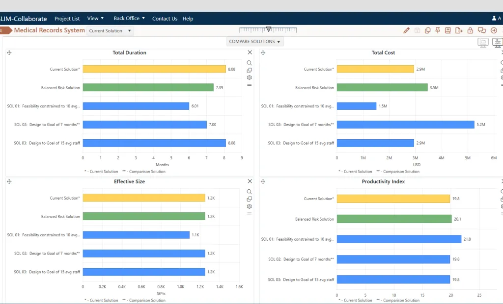 Bar charts that compare duration, cost, software size, and productivity for multiple software project estimates