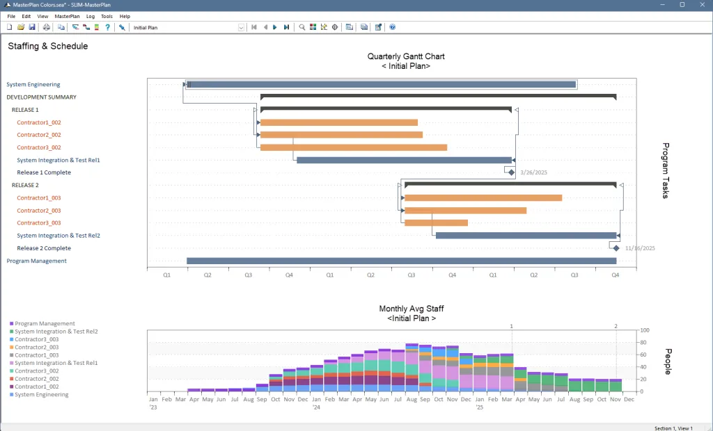 Software program timeline showing multiple vendor releases and supporting tasks; average staff bar chart beneath