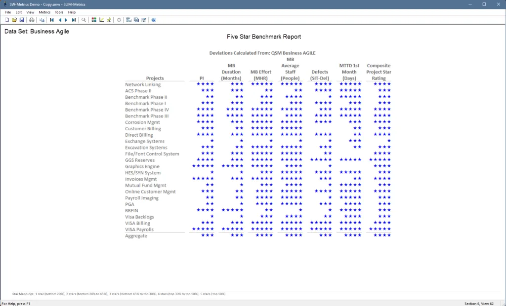 software project performance report showing 1 to 5 star ratings for core software metrics 